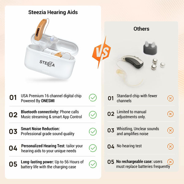 Rechargeable OTC hearing aids with Bluetooth streaming and smartphone app control. Easy-to-use behind-the-ear design for everyday adult use.