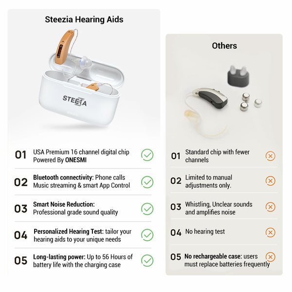 Rechargeable OTC hearing aids with Bluetooth streaming and smartphone app control. Easy-to-use behind-the-ear design for everyday adult use.